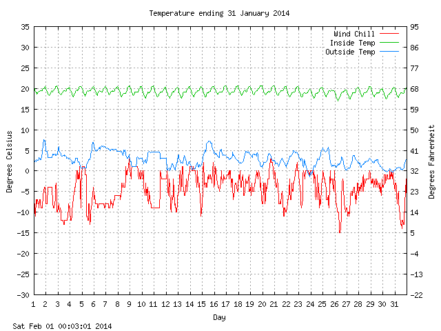 temp Graph