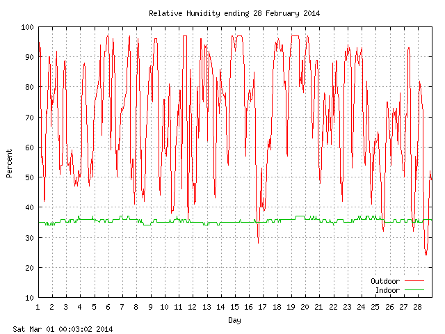 humid Graph