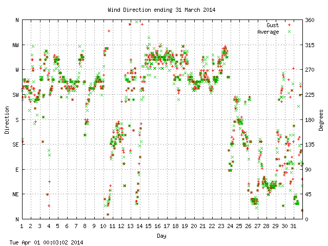 dir Graph