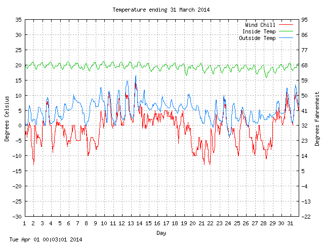 temp Graph