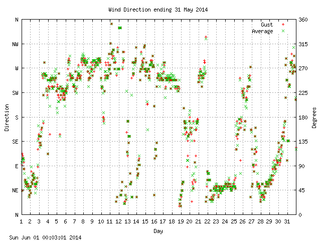 dir Graph