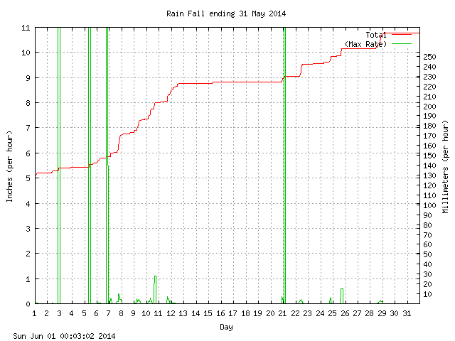 rain Graph