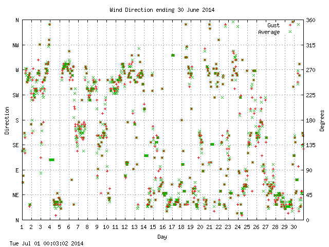 dir Graph