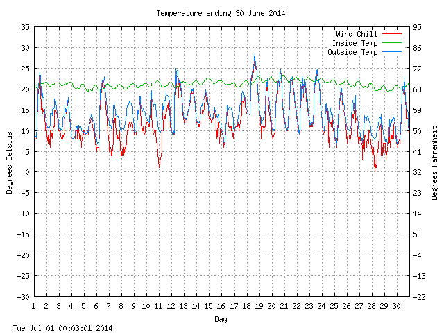 temp Graph