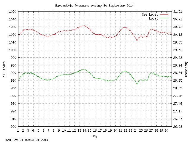 baro Graph