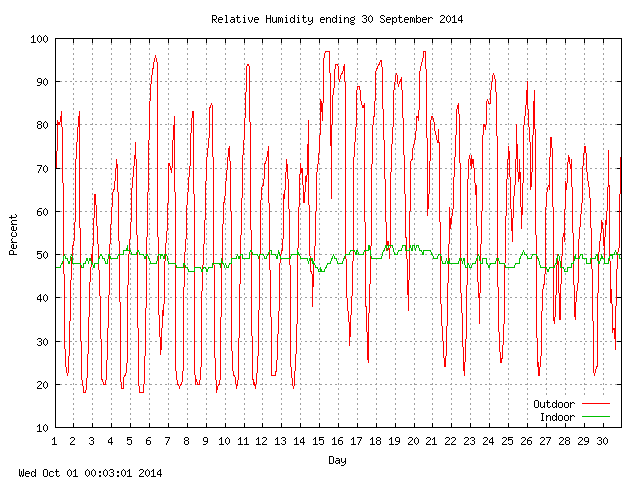 humid Graph