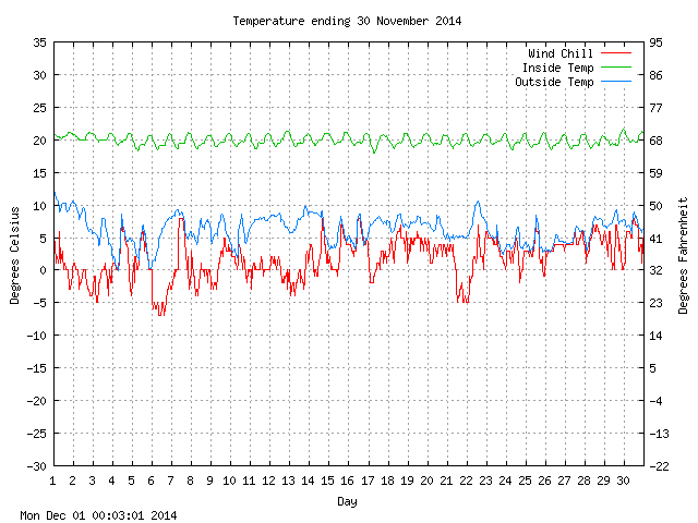 temp Graph