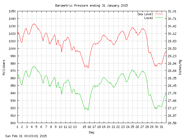 baro Graph