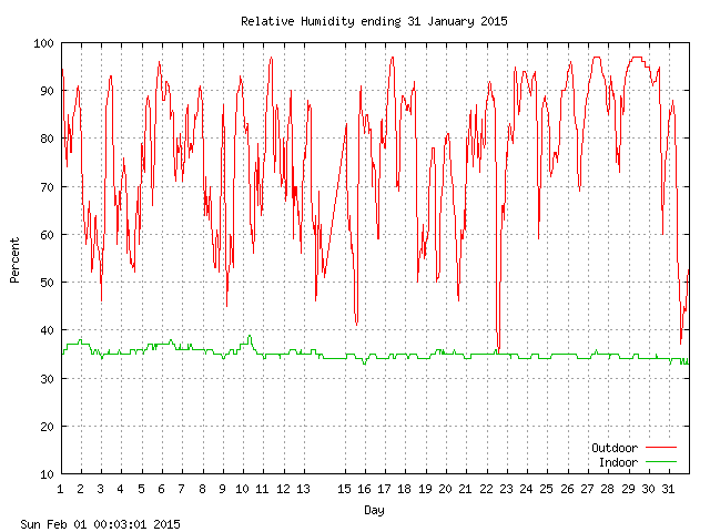 humid Graph