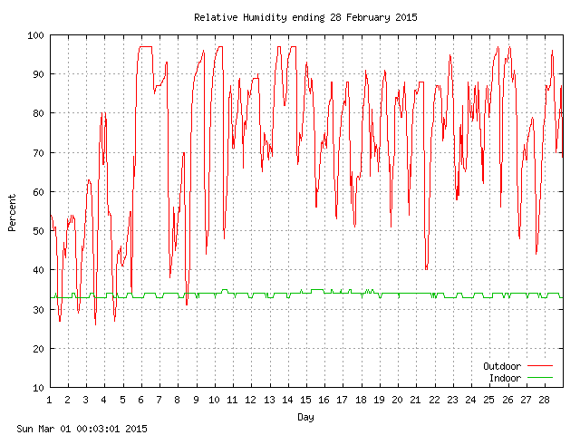 humid Graph