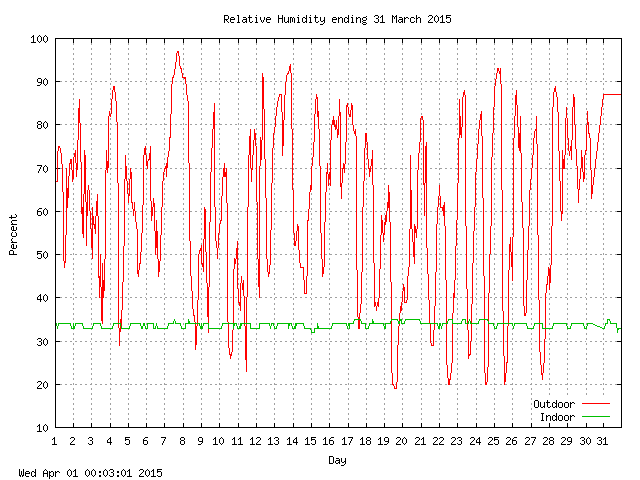 humid Graph