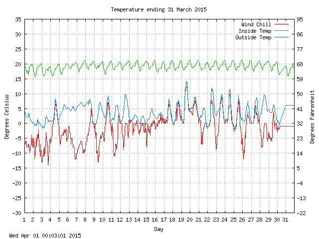 temp Graph