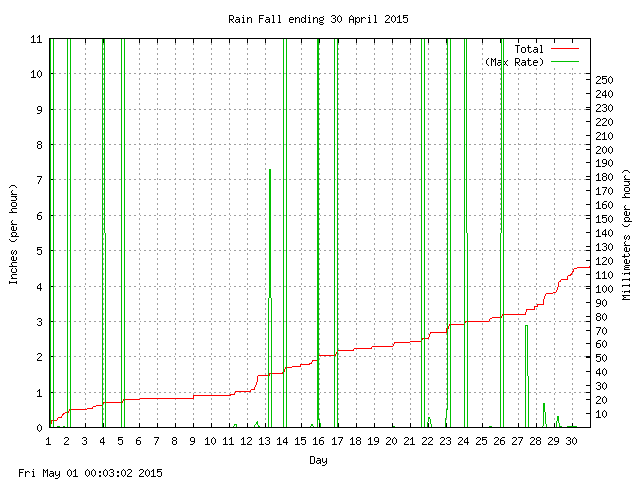 rain Graph