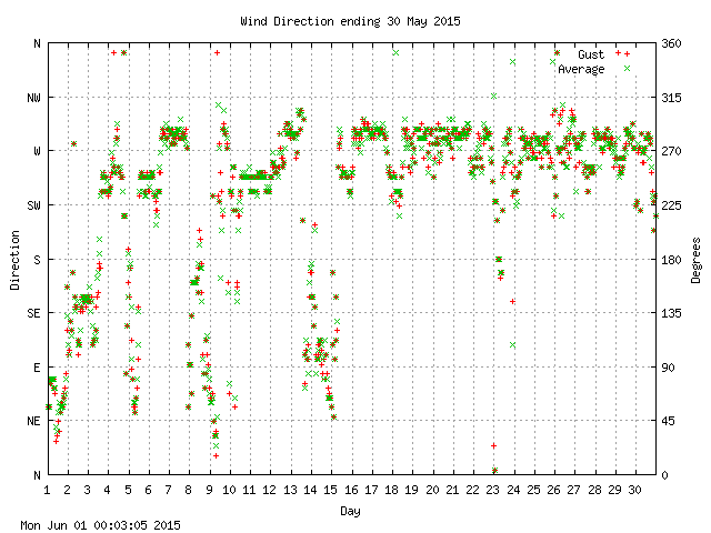 dir Graph