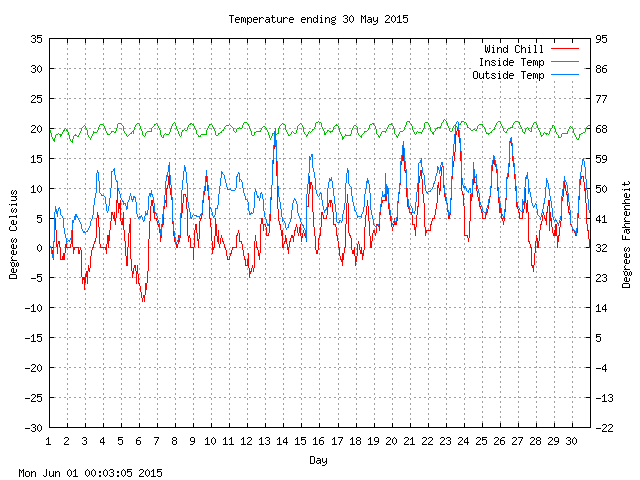 temp Graph