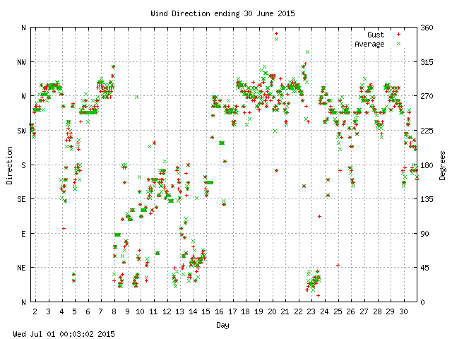 dir Graph