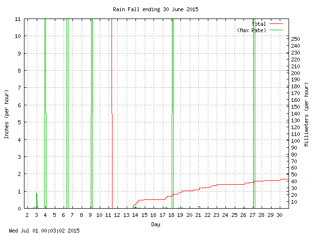 rain Graph