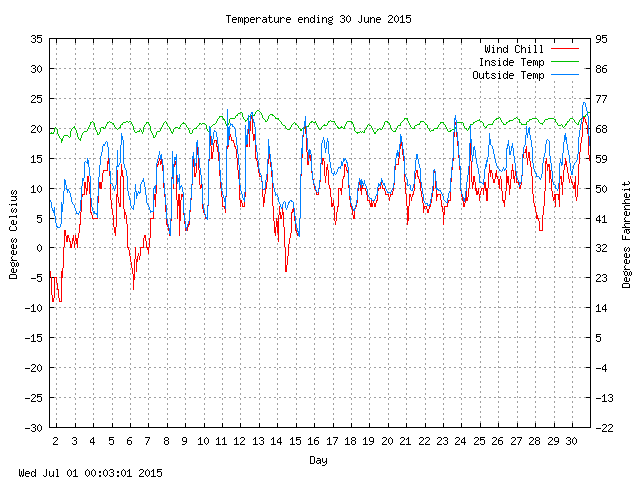 temp Graph