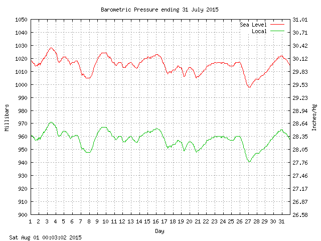 baro Graph