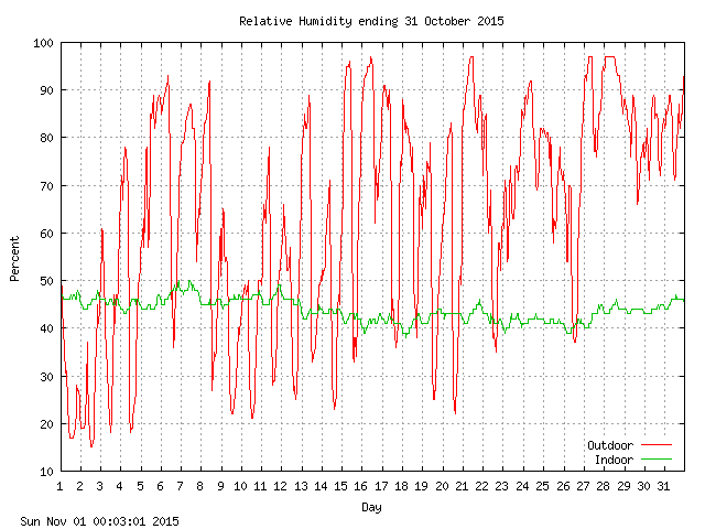 humid Graph