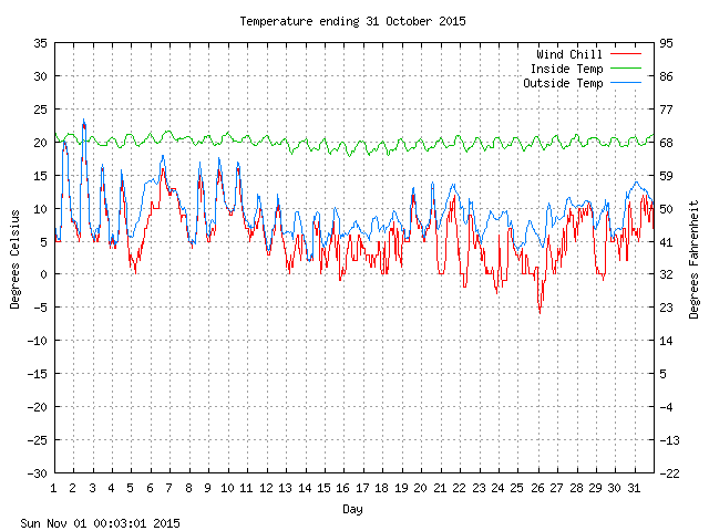 temp Graph