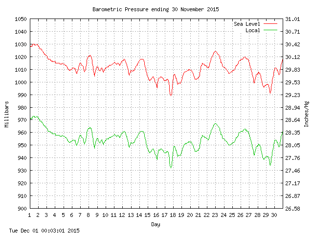 baro Graph