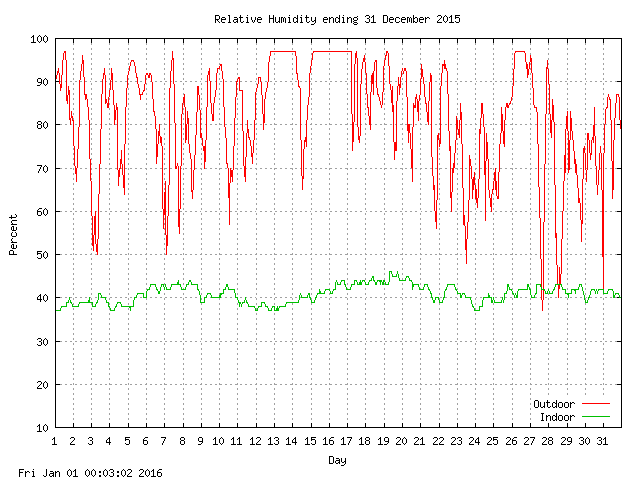 humid Graph