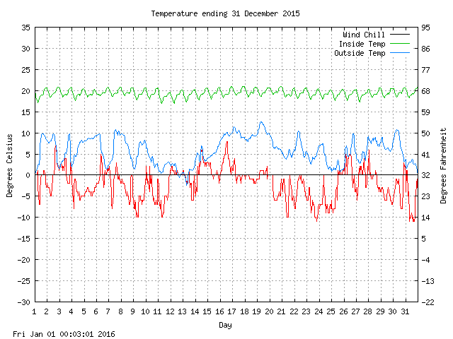 temp Graph