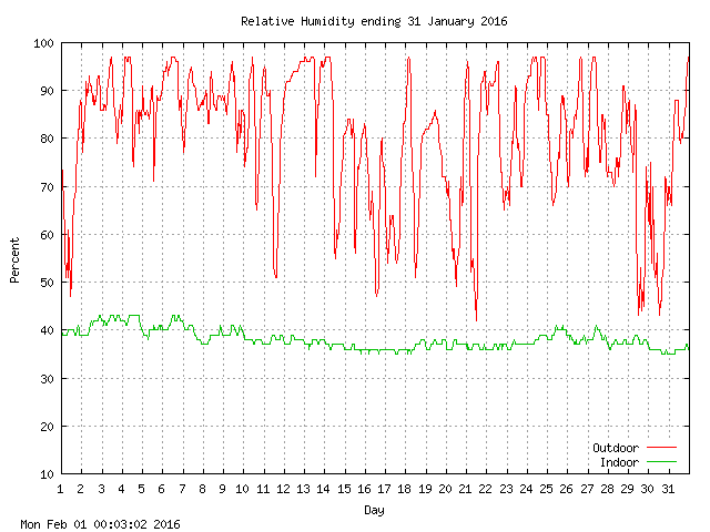 humid Graph