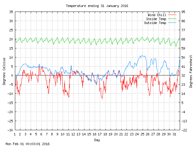 temp Graph