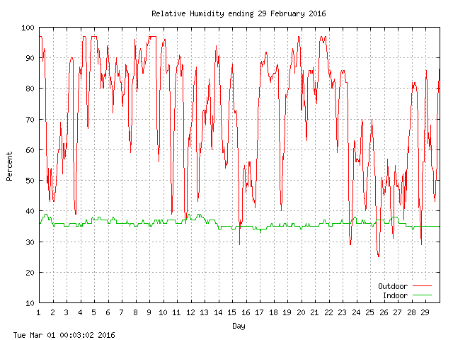 humid Graph