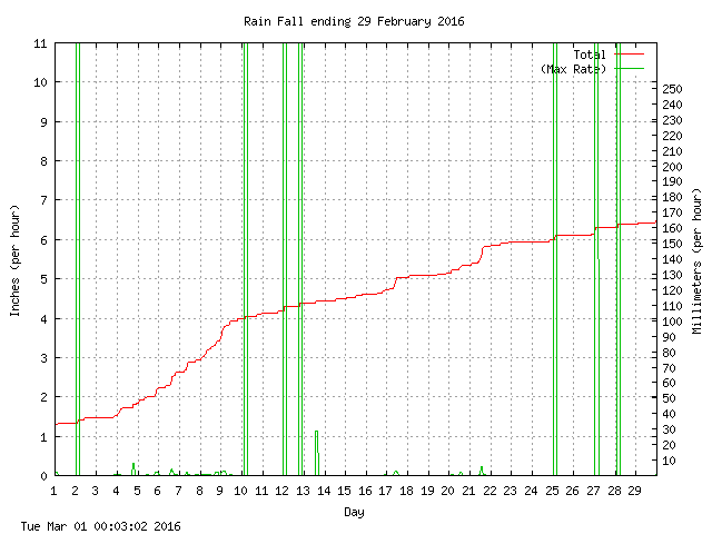 rain Graph