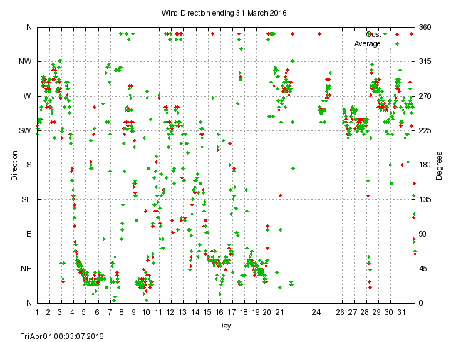 dir Graph