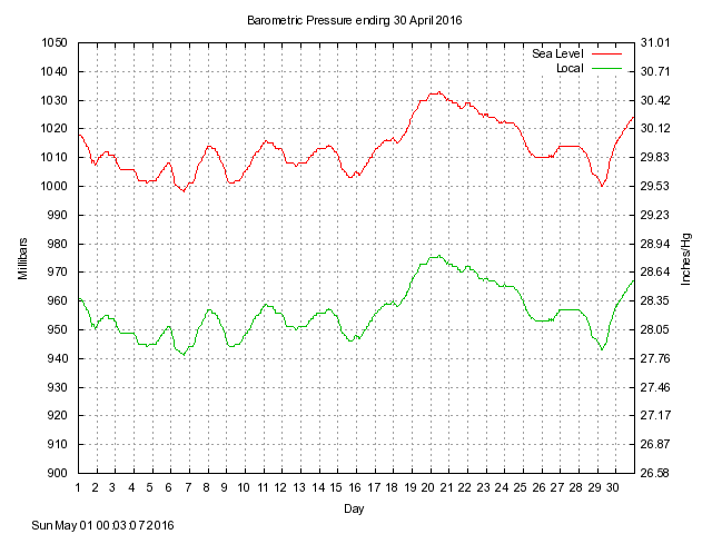 baro Graph