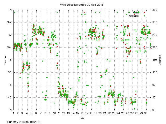 dir Graph