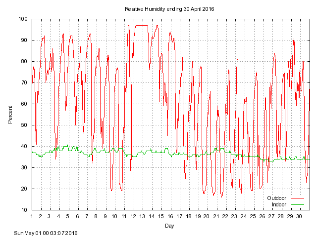 humid Graph