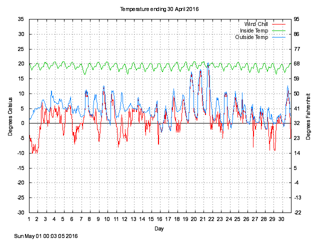 temp Graph