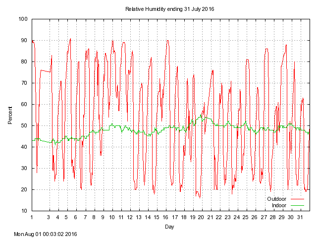 humid Graph