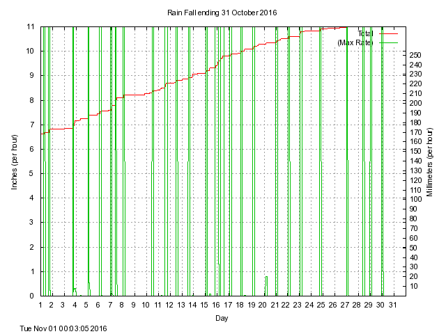 rain Graph