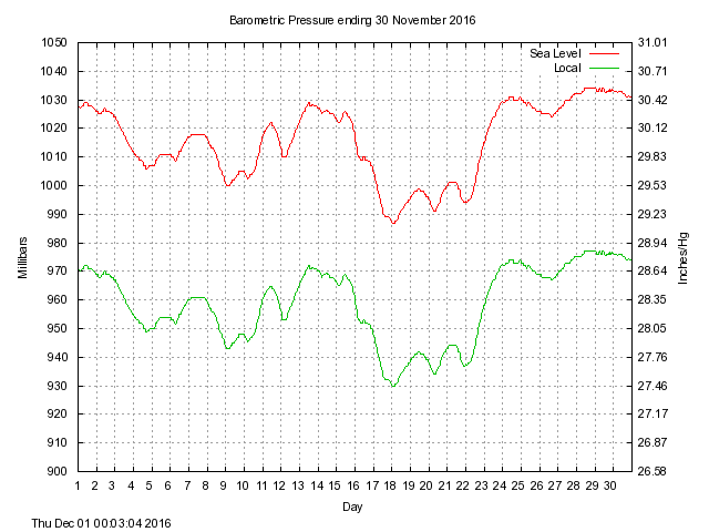 baro Graph