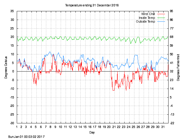 temp Graph