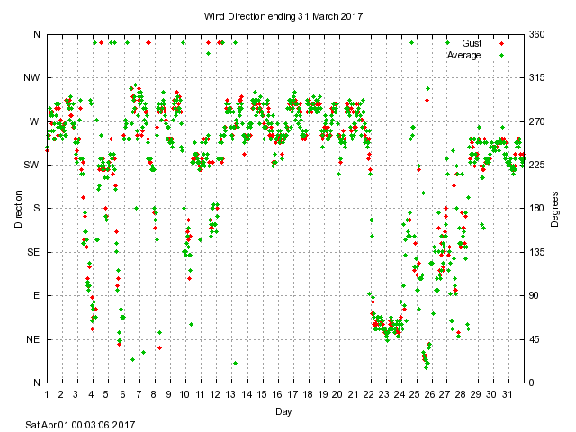 dir Graph