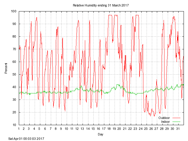 humid Graph