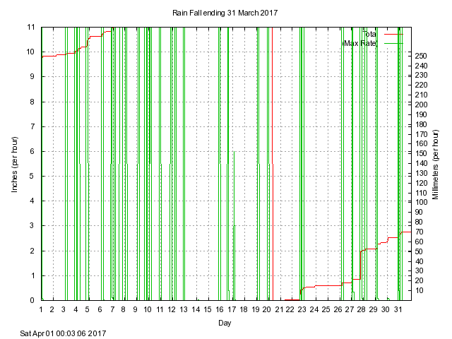 rain Graph