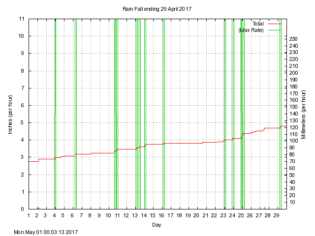 rain Graph