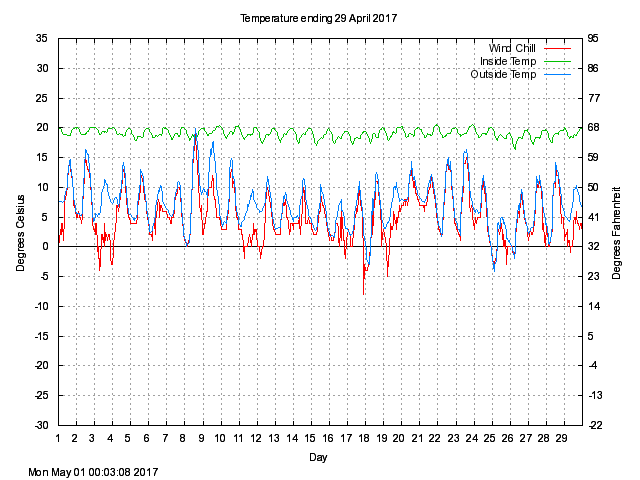 temp Graph