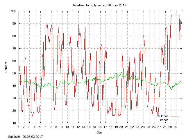 humid Graph