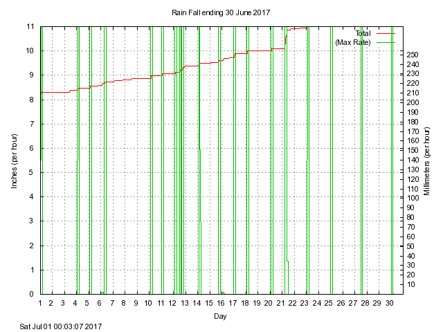 rain Graph