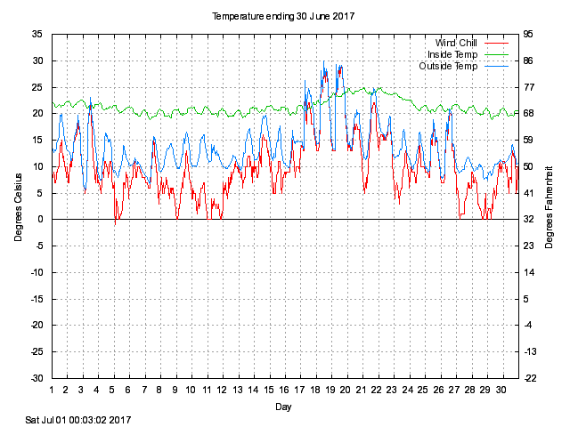 temp Graph