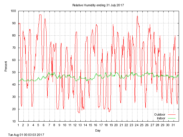 humid Graph